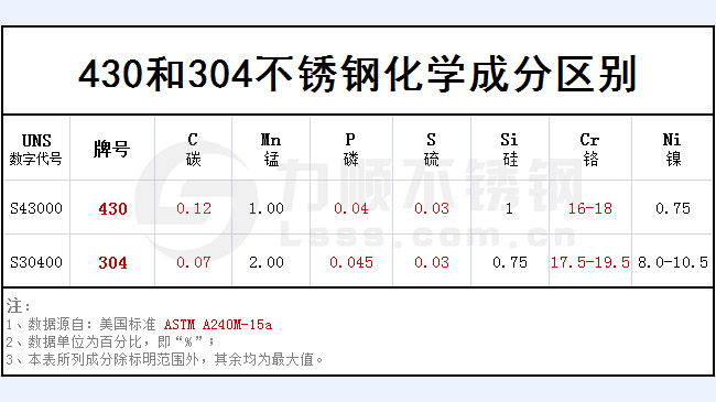 430和304不銹鋼哪個好？