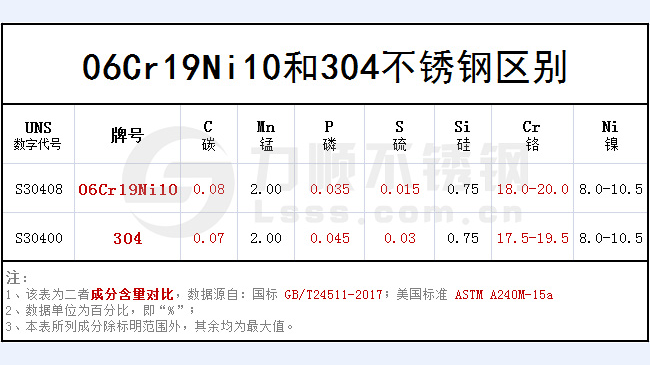 06cr19ni10和304哪個(gè)好？