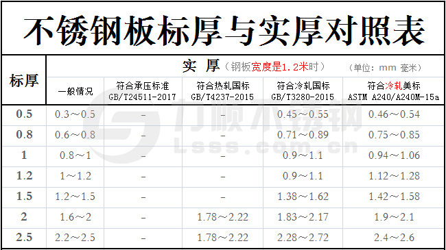 不銹鋼標(biāo)厚與實(shí)厚對照表
