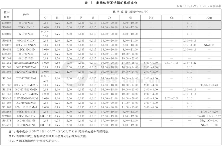***新國家標(biāo)準(zhǔn)GB/T24511-2017不銹鋼材質(zhì)成分