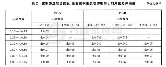寬鋼帶、卷切鋼板、縱剪寬鋼帶及卷切鋼帶厚度允許偏差