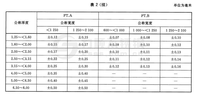 寬鋼帶、卷切鋼板、縱剪寬鋼帶及卷切鋼帶厚度允許偏差