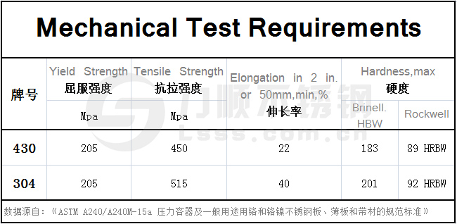 430不銹鋼和304的區(qū)別，在力學性能方面