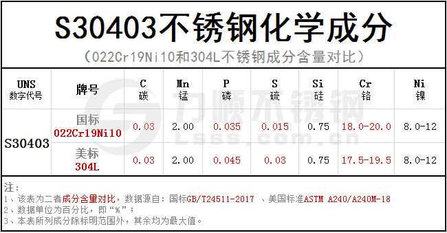 S30403化學成分對照表