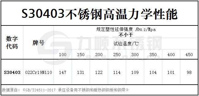 S30403力學性能-高溫