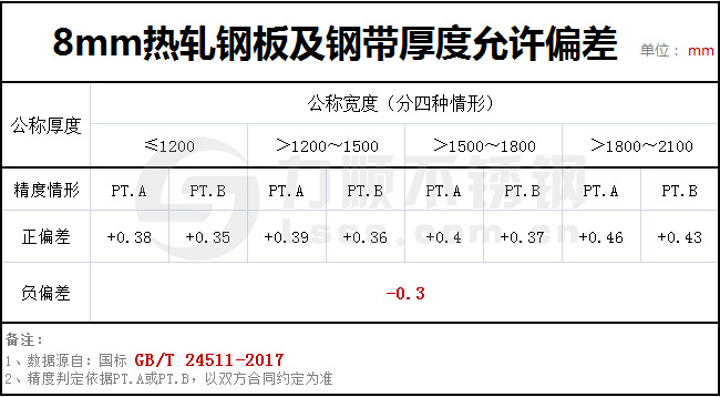 8個厚鋼板實際有多厚？GBT24511-2017國家標準